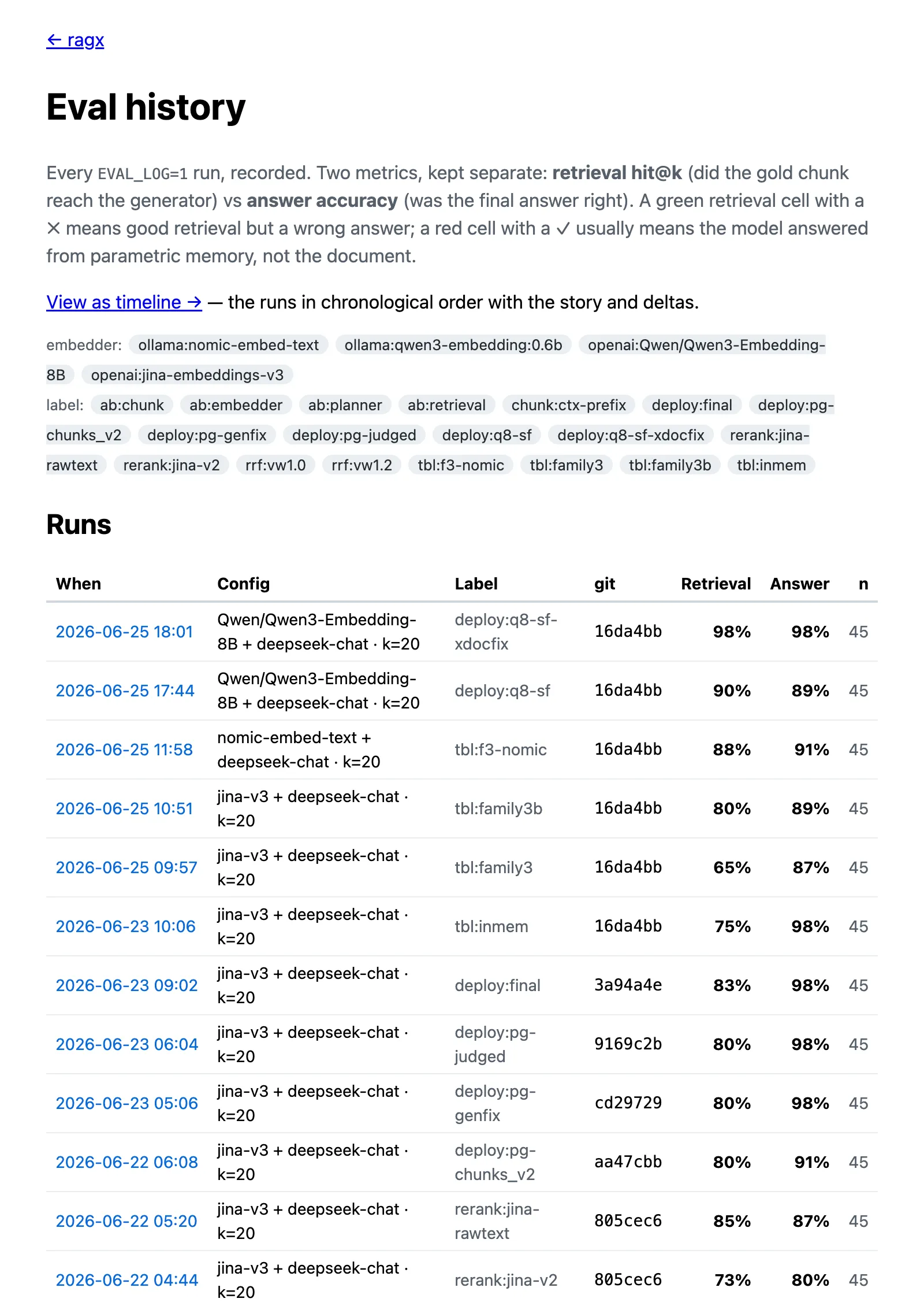 The RAGX eval dashboard: every run scored on retrieval and answer accuracy against the same 45 cases.